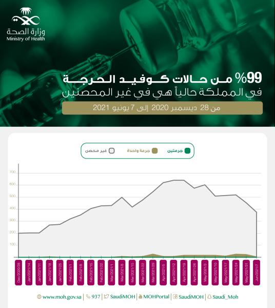 الصحة: 99% من المنومين المصابين بكورونا لم يتلقوا اللقاح