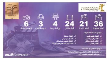 مشاركات «أفلام السعودية 7» مؤهلة للمنافسة عالميا