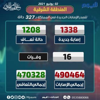 الصحة : 1338 إصابة جديدة و1208 حالة تعافٍ