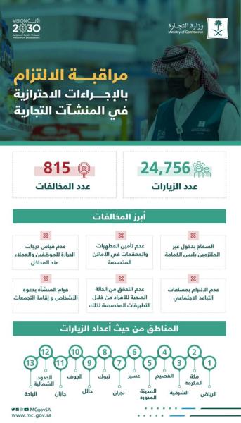 «التجارة»: 24 ألف زيارة تسفر عن 815 مخالفة