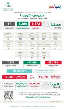 عاجل : الصحة : 1173 حالة إصابة جديدة بكورونا وتعافي 1389