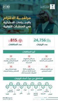 «التجارة»: 24 ألف زيارة تسفر عن 815 مخالفة