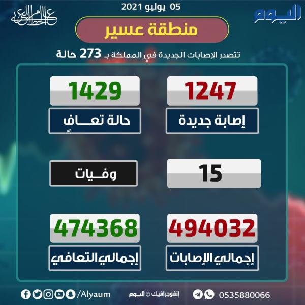الصحة : 1247 إصابة جديدة وتعافي 1429 حالة