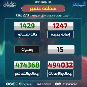 الصحة : 1247 إصابة جديدة وتعافي 1429 حالة