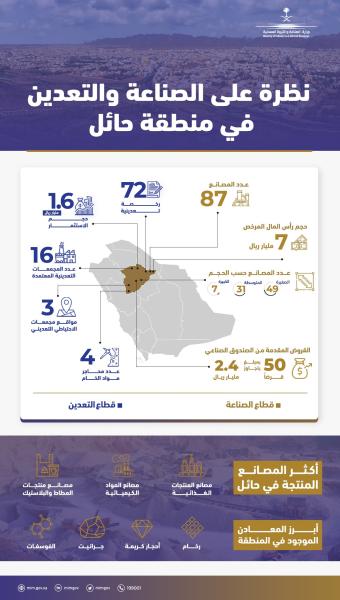 7 مليارات ريال استثمارات 87 مصنعا في حائل