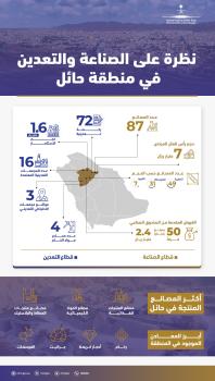 7 مليارات ريال استثمارات 87 مصنعا في حائل