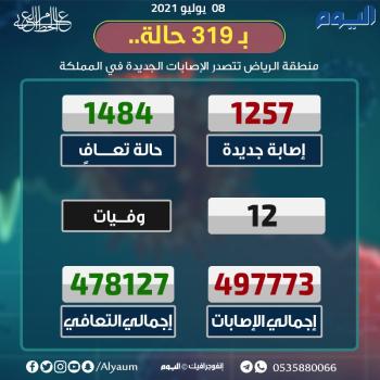 الصحة: تسجيل 1257 إصابة جديدة بكورونا وتعافي 1484