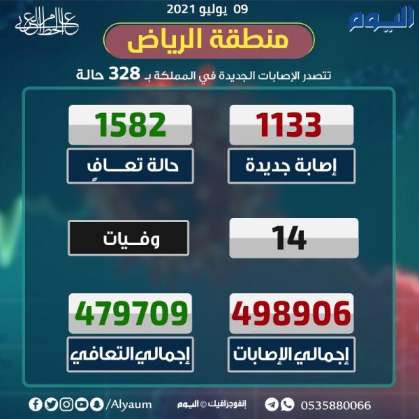 الصحة: 1133 إصابة جديدة وتعافي 1582حالة