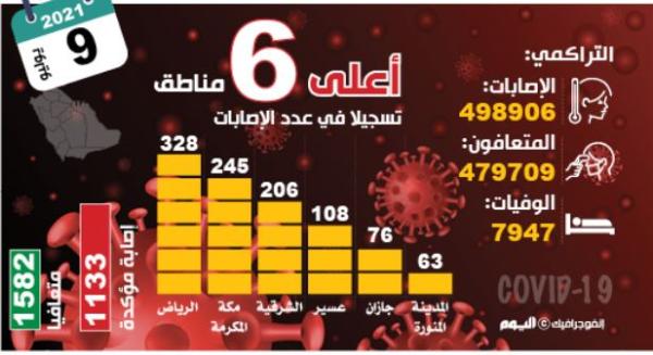1133 حالة «كورونا» جديدة.. والرياض تتصدر بـ328