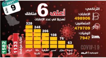 1133 حالة «كورونا» جديدة.. والرياض تتصدر بـ328