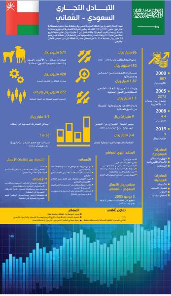 التبادل التجاري السعودي - العماني