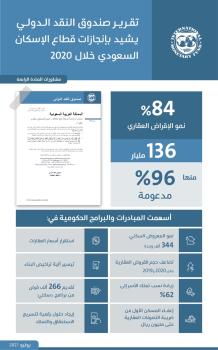 صندوق النقد الدولي: جهود المملكة في قطاع الإسكان رفعت نسبة التملك وعززت الإقراض والمعروض العقاري