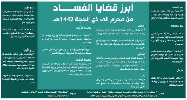 توقيف 298 متهما بينهم موظفون بالدفاع والداخلية والعدل