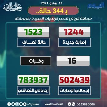 عاجل : 1244 إصابة جديدة بكورونا في المملكة وتعافي 1523حالة