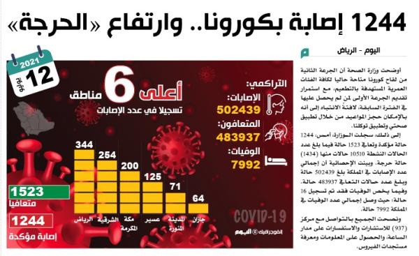 1244 إصابة بكورونا.. وارتفاع «الحرجة»