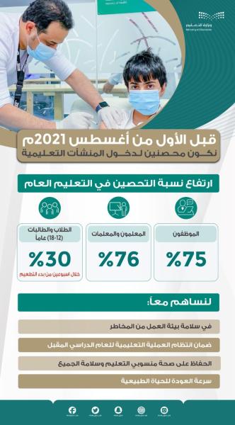 «التعليم»: 75% نسبة تحصين الموظفين و30% للطلاب