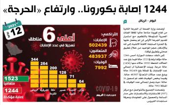 1244 إصابة بكورونا.. وارتفاع «الحرجة»