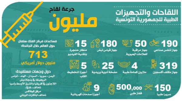 طلائع الجسر الجوي السعودي تصل إلى تونس