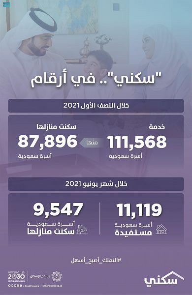 أكثر من 111 ألف أسرة جديدة يستفدون من ' سكني '