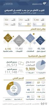 جامعة الإمام عبدالرحمن تختتم أعمال التعليم عن بعد للفصل الصيفي