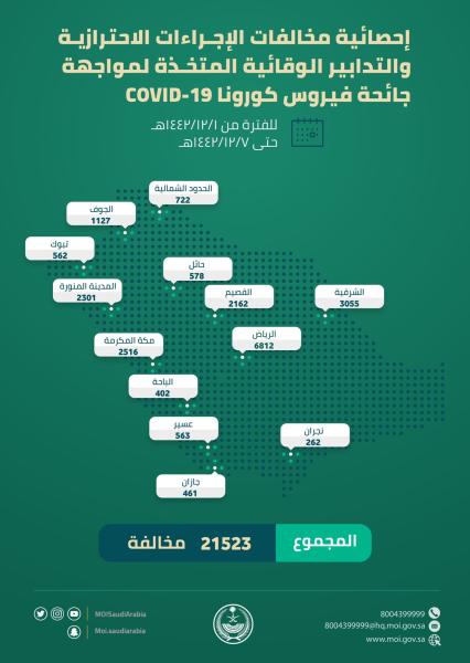 الداخلية : ضبط 21 ألف مخالفة كورونا خلال أسبوع