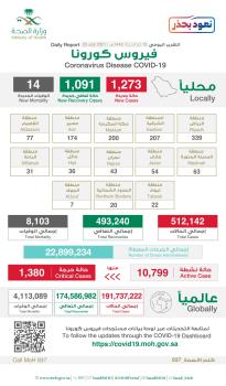 عاجل : تسجيل 1273 إصابة جديدة بكورونا⁩ وتعافي 1091 حالة