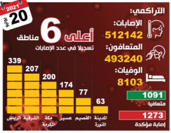 1273 حالة «كورونا» جديدة.. و«النشطة» تلامس 11 ألفا