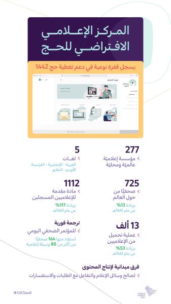 المركز الإعلامي للحج خاطب وسائل الإعلام بـ 5 لغات