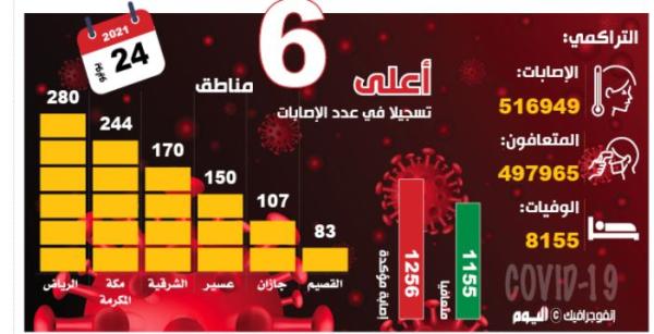 1256 مصابا بكورونا.. والتعافي يلامس الـ500 ألف