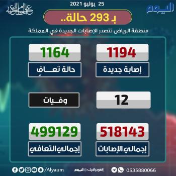 عاجل : الصحة : 1194 إصابة جديدة بكورونا وتعافي 1164