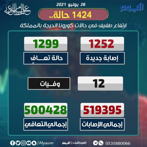 الصحة : 1252 إصابة جديدة بكورونا وتعافي 1299