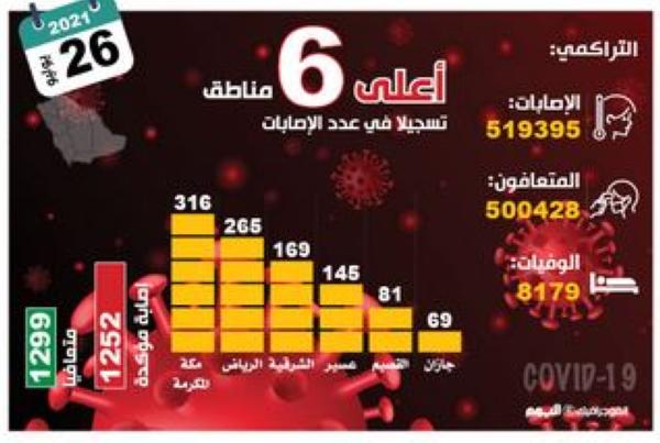 1252 إصابة بكورونا.. والتعافي يتجاوز 500 ألف حالة