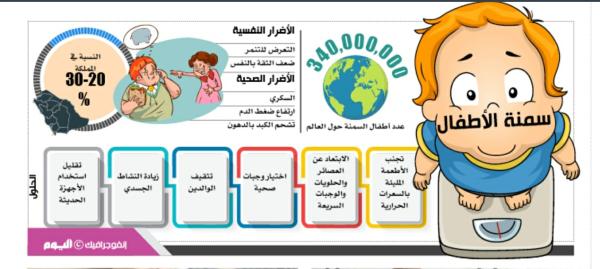 «سمنة الأطفال».. مشكلة عالمية تهدد شباب المستقبل