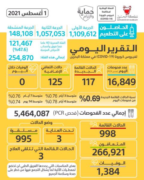 البحرين تسجل 117 حالة إصابة بكورونا جديدة