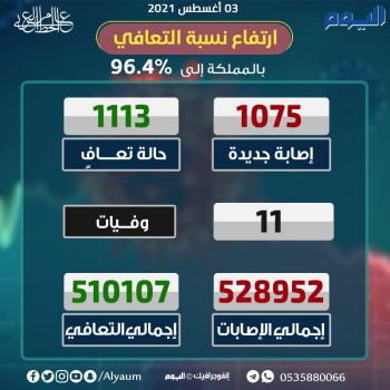 الصحة :1075 إصابة جديدة بكورونا وتعافي 1113 حالة 
