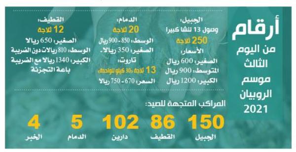 70 % انخفاضا في صيد الروبيان عن العام الماضي
