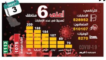 «الصحة» تشدد على تلقي جرعتين للوقاية من «المتحورات»