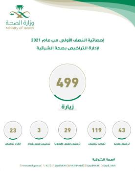 إصدار 43 ترخيصاً للمنشآت الصحية الخاصة بالشرقية