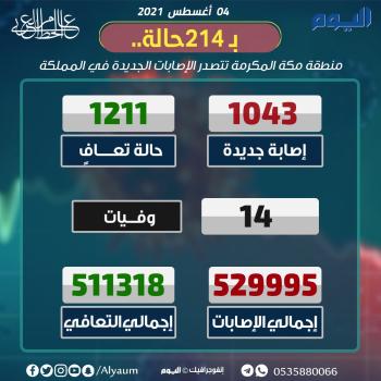 الصحة تسجل 1043 إصابة جديدة بكورونا وتعلن تعافي 1211