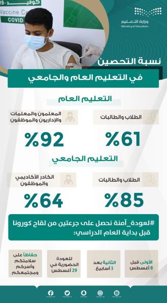 التعليم :نسبة تحصين الطلاب بلغت 61% 