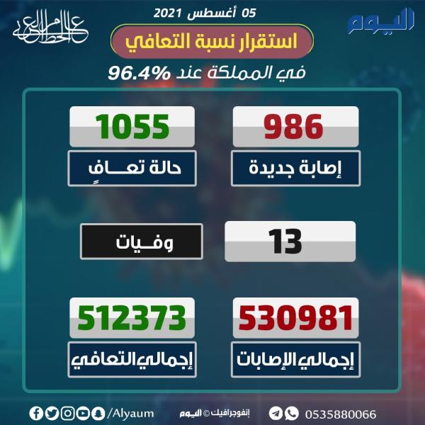 الصحة: 986 إصابة جديدة بكورونا و1055 حالة تعاف