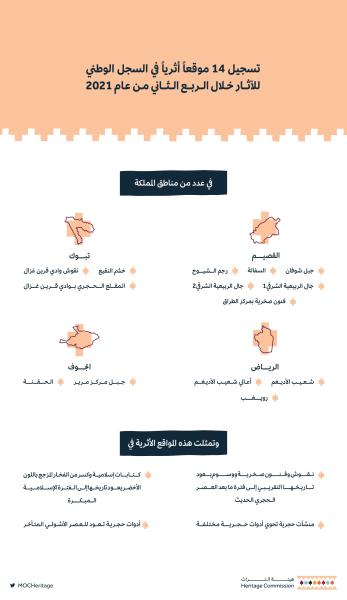 هيئة التراث تُسجل وتوثّق 14 موقعاً أثرياً