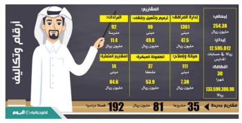 254 مليونا لاستعدادات العام الدراسي بالأحساء