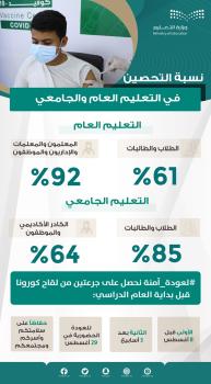 التعليم :نسبة تحصين الطلاب بلغت 61% 