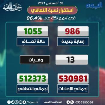 الصحة: 986 إصابة جديدة بكورونا و1055 حالة تعاف