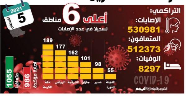 إصابات كورونا دون الـ1000 للمرة الأولى منذ شهرين