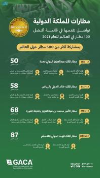  مطارات المملكة الدولية ضمن أفضل 100 مطار في العالم 