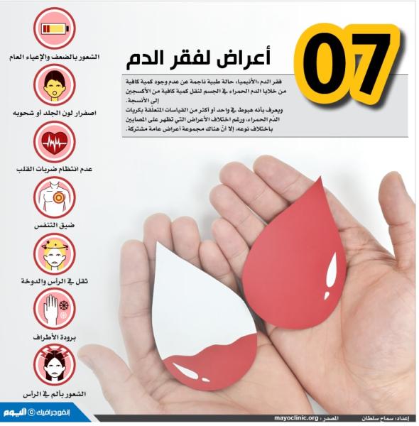 7 أعراض لفقر الدم