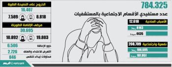 846 محاولة «إيذاء للنفس» في 2020