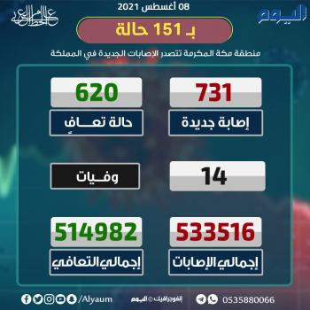 الصحة : تسجيل731 إصابة جديدة بكورونا و620 حالة تعاف